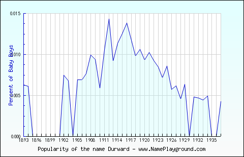 Line chart