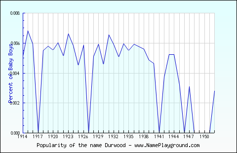 Line chart