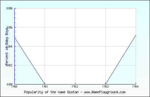 Line chart