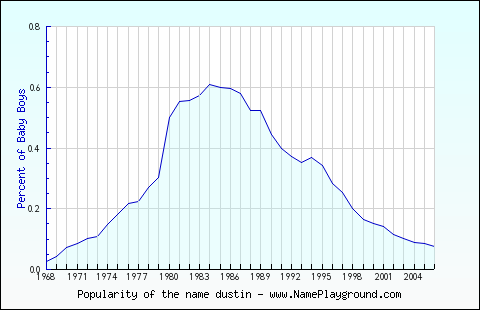 Line chart