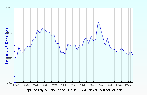 Line chart