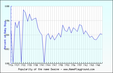 Line chart