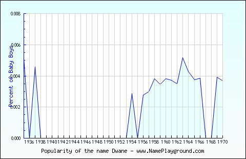 Line chart