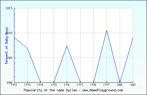 Line chart