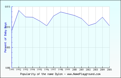 Line chart