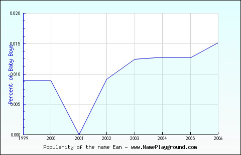 Line chart