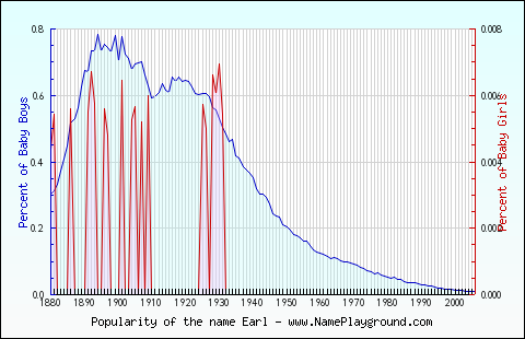 Line chart