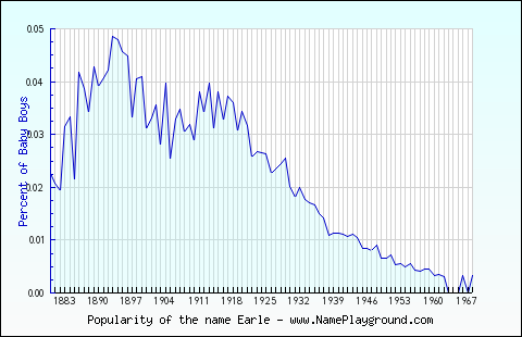 Line chart