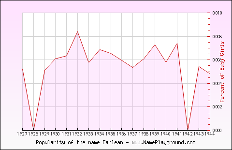 Line chart