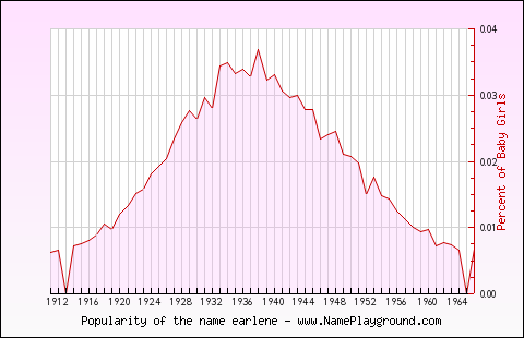 Line chart