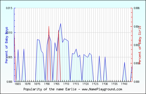 Line chart