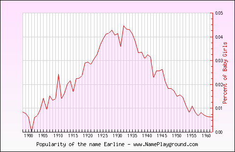 Line chart