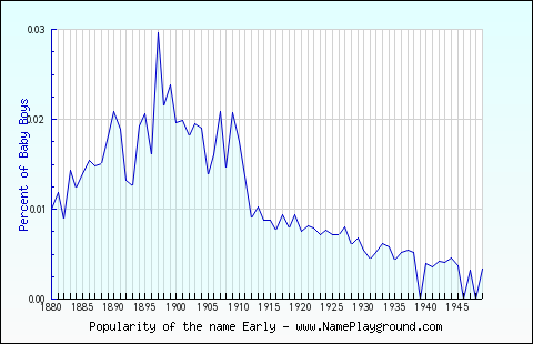 Line chart