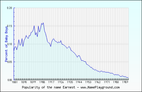 Line chart