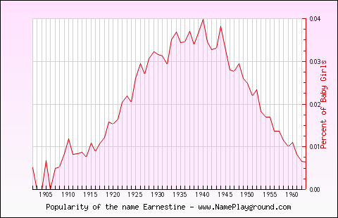 Line chart