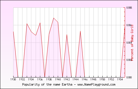 Line chart