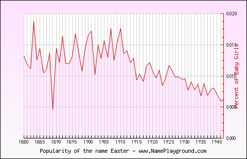 Line chart