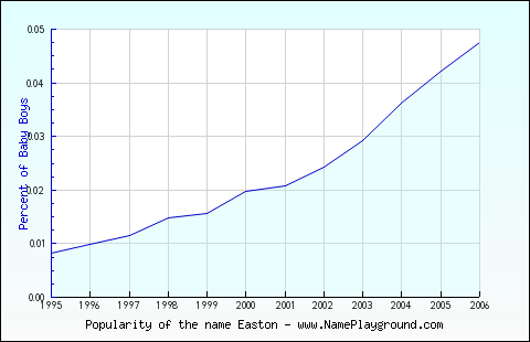 Line chart