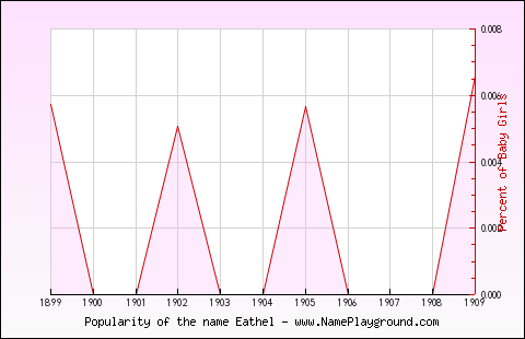 Line chart