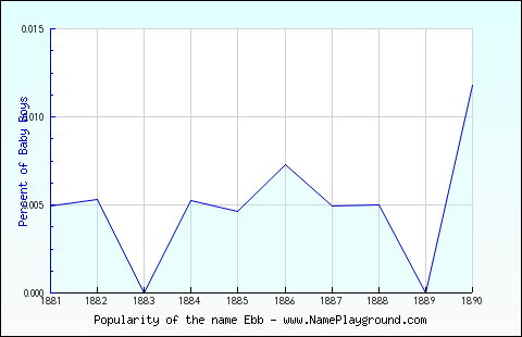 Line chart