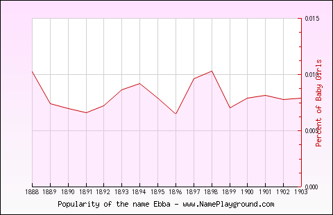 Line chart