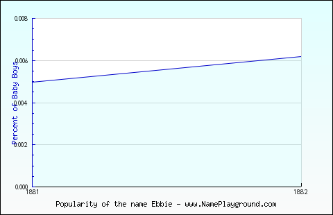 Line chart