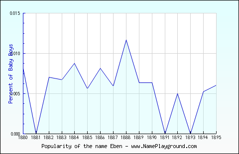 Line chart