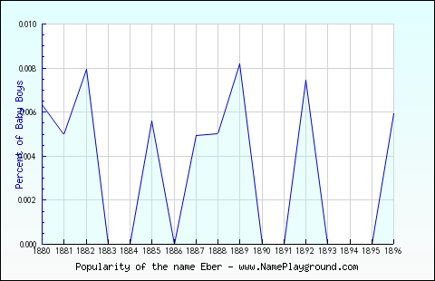 Line chart