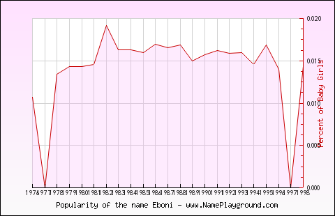 Line chart