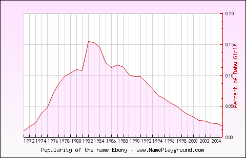 Line chart