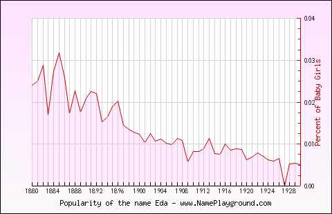 Line chart