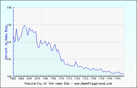 Line chart