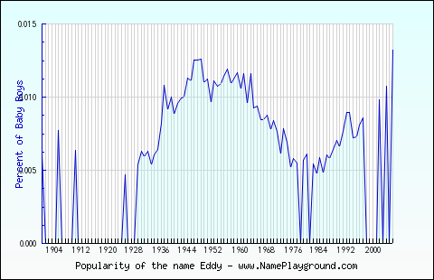 Line chart