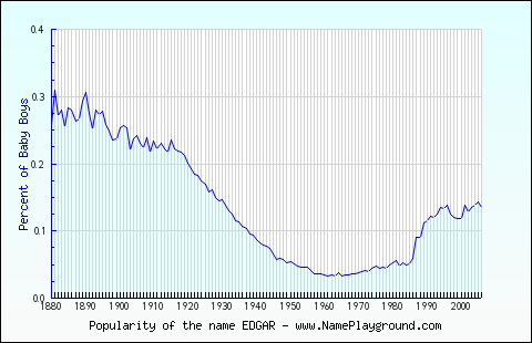 Line chart