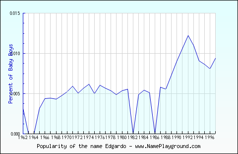 Line chart