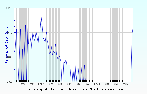 Line chart