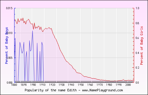 Line chart