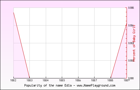 Line chart