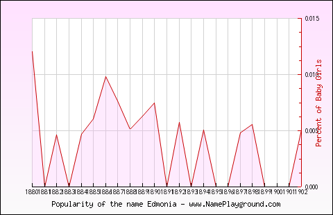 Line chart