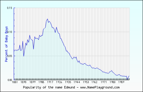 Line chart