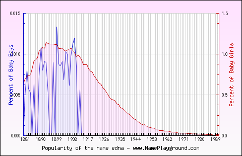 Line chart