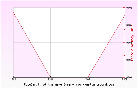 Line chart