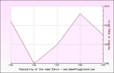 Line chart