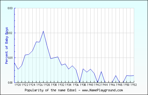 Line chart