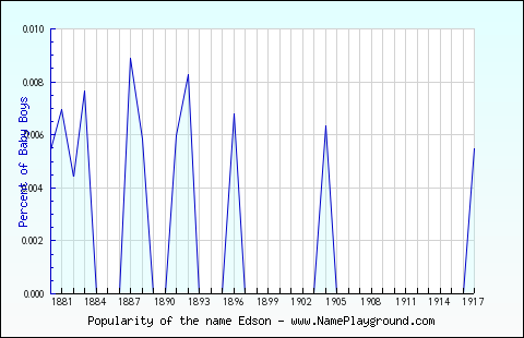 Line chart