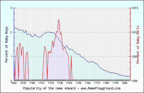 Line chart