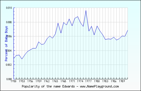 Line chart