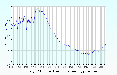 Line chart