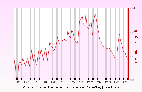 Line chart