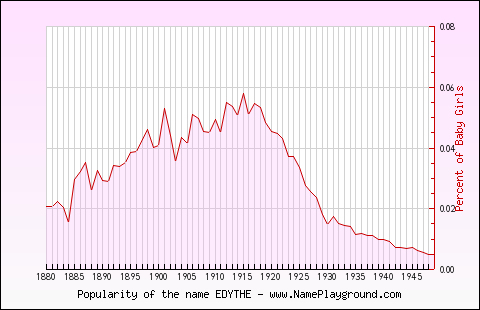 Line chart